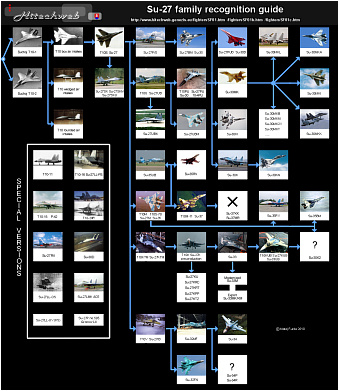 Sukhoi Suchoj Su-27 family recognition guide diagram lietadiel rodiny sthaiek fighter