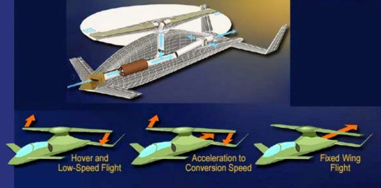 Boeing X-50A Dragonfly CRW (Canard Rotor Wing) technology how it works
